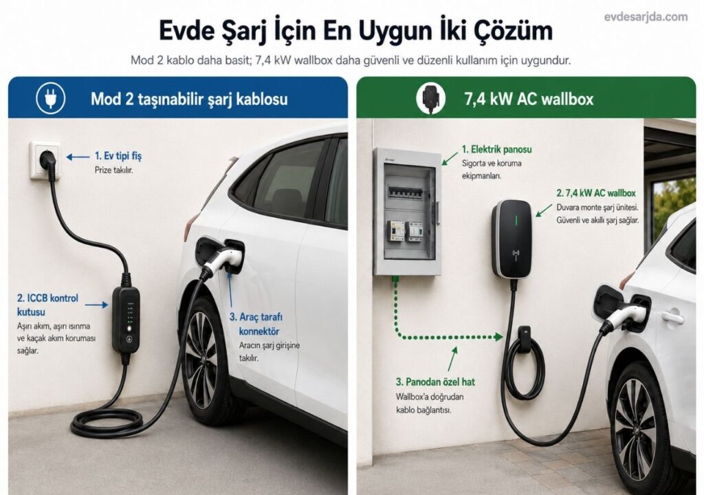 Mod 2 taşınabilir şarj kablosu ve 7,4 kW AC wallbox karşılaştırması