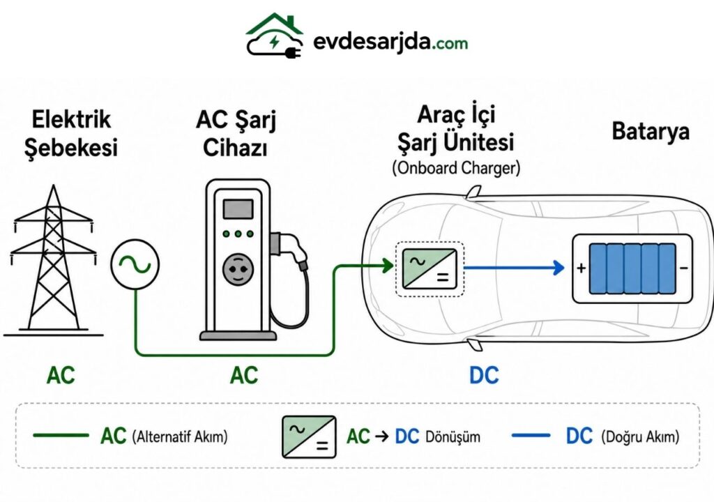 AC Şarjda Elektrik Bataryaya Nasıl Ulaşır?