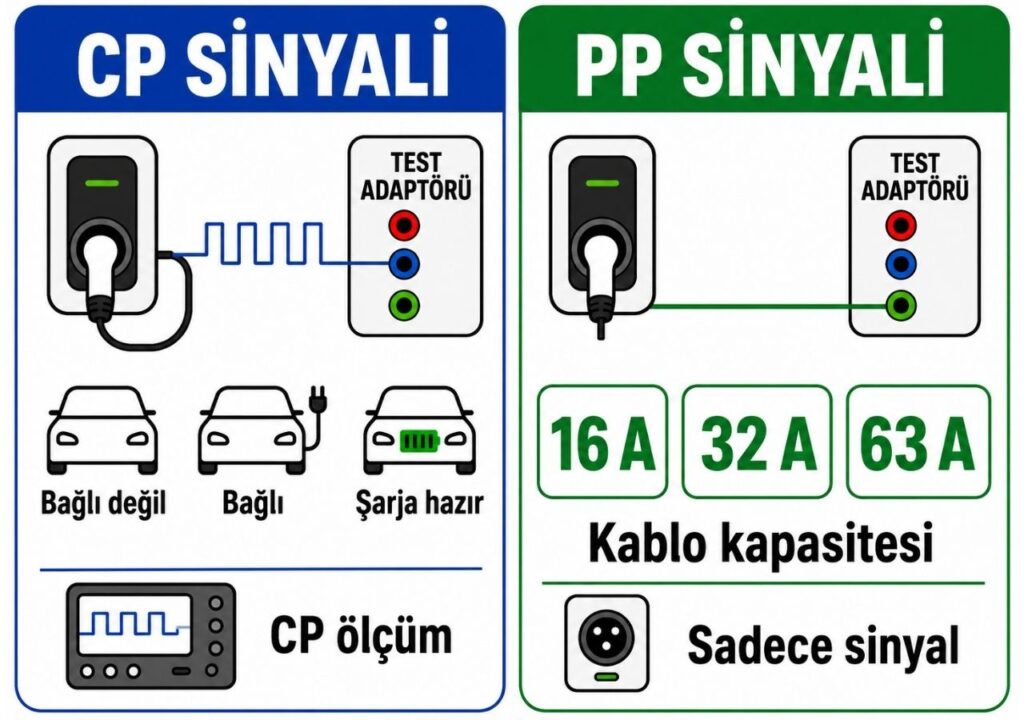 Elektrikli araç şarj test cihazında CP sinyali araç durumunu, PP sinyali ise kablo akım kapasitesini gösteriyor