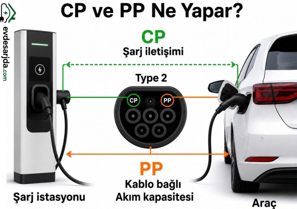 Elektrikli araç şarj sisteminde CP şarj iletişimini, PP ise kablo bağlantısı ve akım kapasitesini gösteriyor