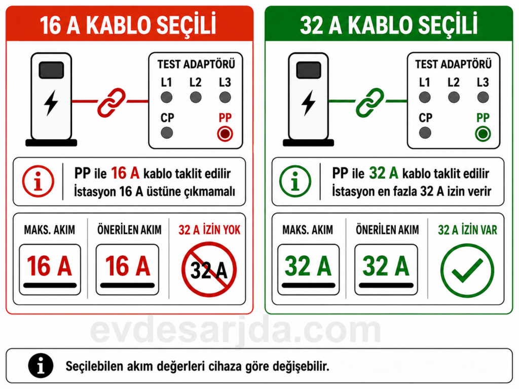Test adaptöründe 16 A ve 32 A kablo akım kapasitesinin PP üzerinden simüle edilmesi