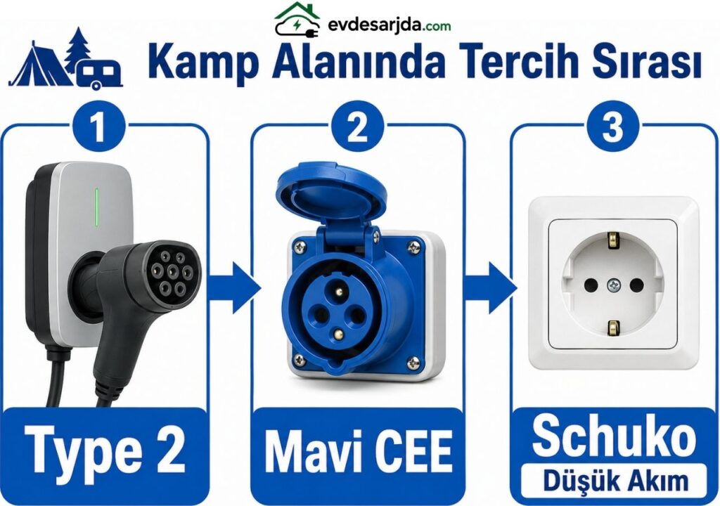 Kamp alanında elektrikli araç şarjı için Type 2, mavi CEE ve Schuko prizlerin tercih sırasını gösteren görsel