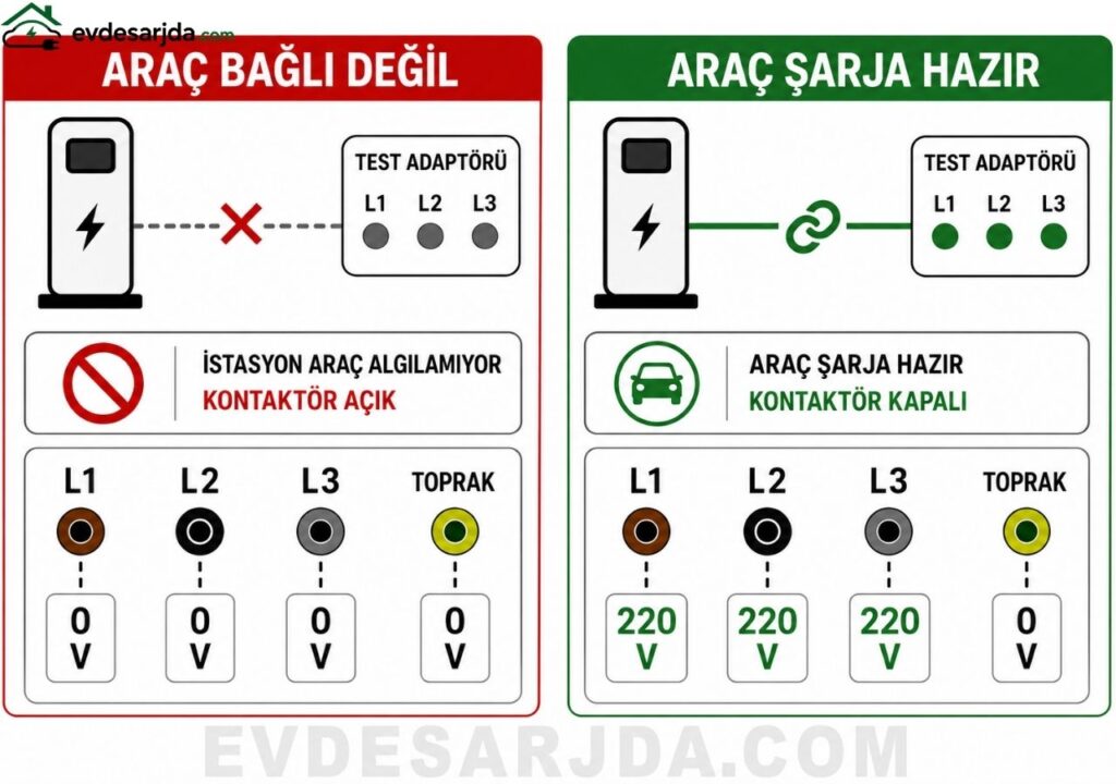 Şarj istasyonunda araç bağlı değil ve araç şarja hazır durumlarının karşılaştırılması