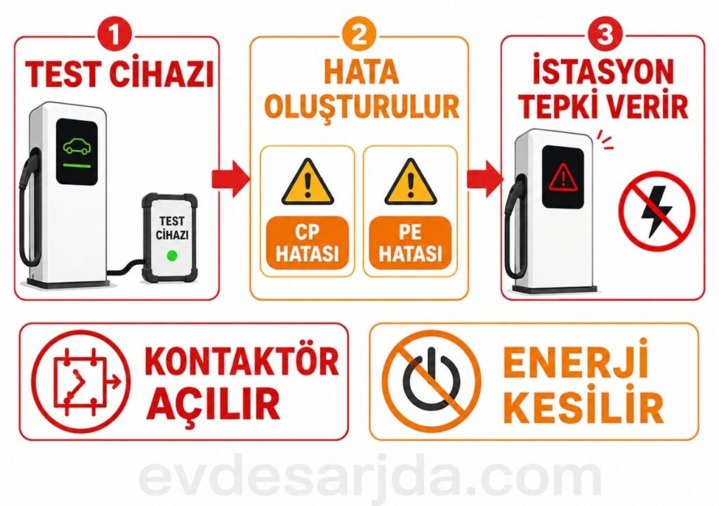 Test cihazıyla CP veya PE hatası oluşturulduğunda şarj istasyonunun kontaktörü açarak enerjiyi kesmesi