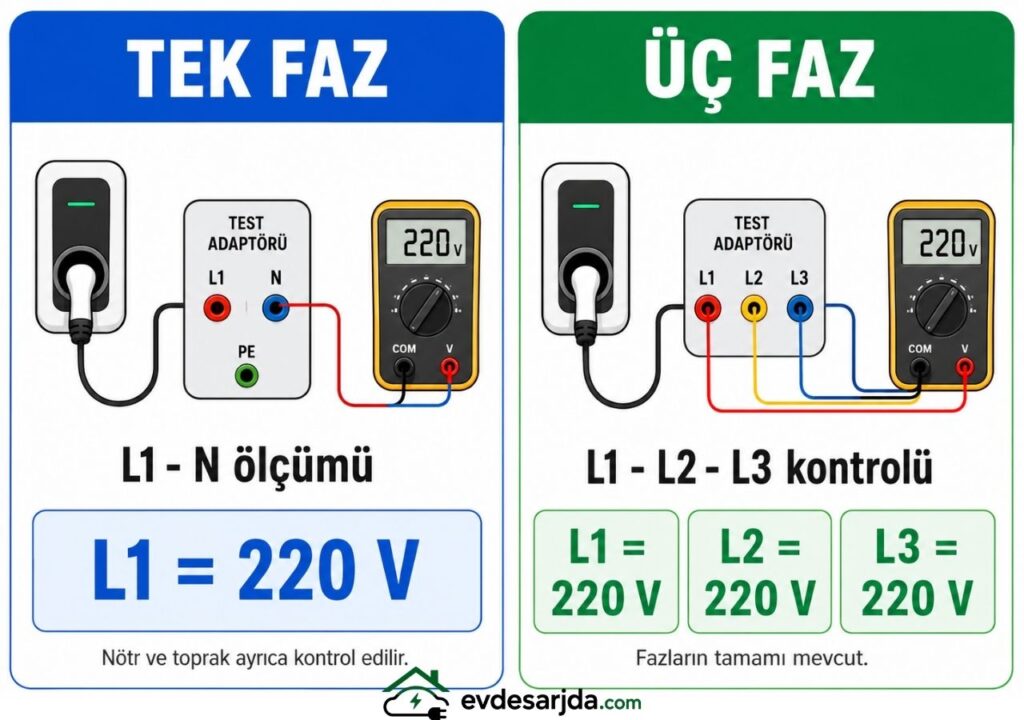 Elektrikli araç şarj test adaptörüyle tek faz ve üç faz çıkış gerilimlerinin kontrol edilmesi