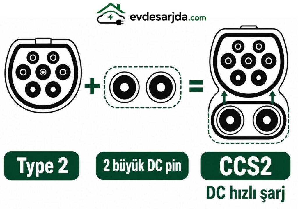 Type 2 sokete yatay konumda iki büyük DC pin eklenerek CCS2 soketin oluşumunu gösteren diyagram.