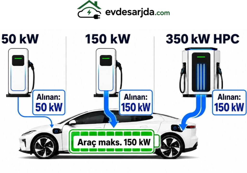 50 kW, 150 kW ve 350 kW HPC istasyonlarında maksimum 150 kW alan elektrikli aracı gösteren infografik