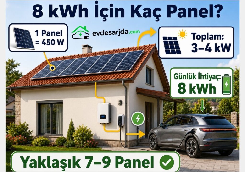 Çatısında güneş panelleri bulunan bir ev, şarj olan elektrikli araç ve 8 kWh için yaklaşık 7–9 panel gerektiğini anlatan bilgi görseli