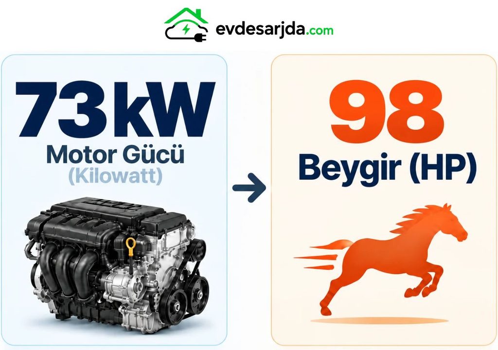 73 kW = 98 Beygir (HP) dönüşümünü gösteren motor ve beygir temalı infografik
