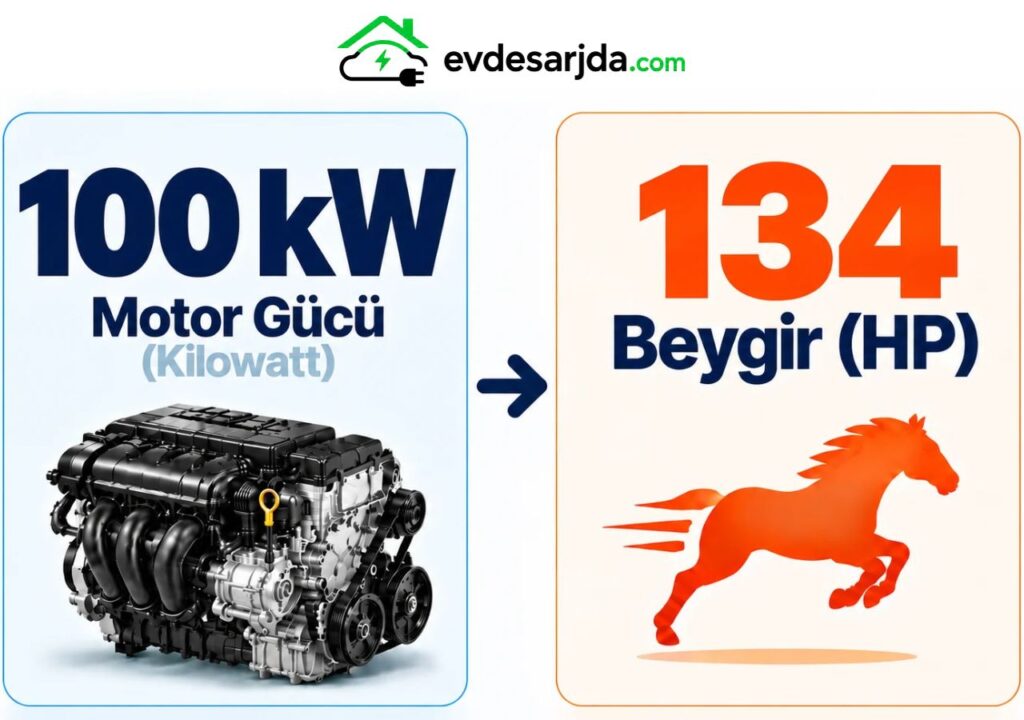 100 kW = 134 Beygir (HP) dönüşümünü gösteren motor ve beygir temalı infografik