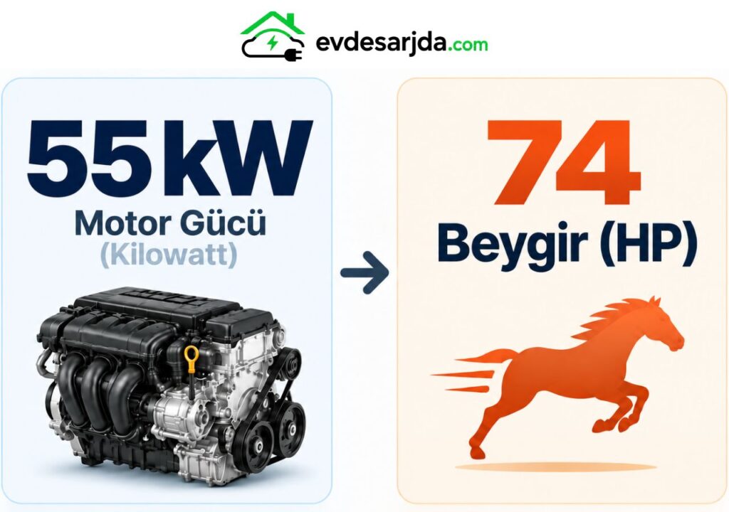 55 kW kaç beygir? 55 kW motor gücünün yaklaşık 74 beygir (HP) karşılığını gösteren görsel.