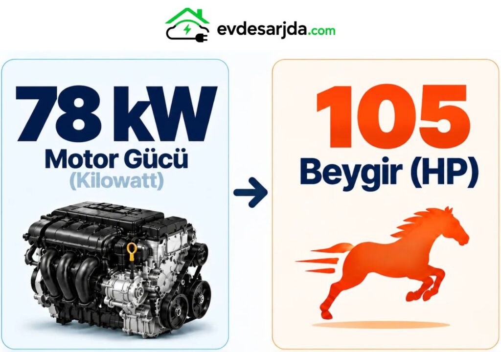 78 kW = 105 Beygir (HP) dönüşümünü gösteren motor ve beygir temalı infografik