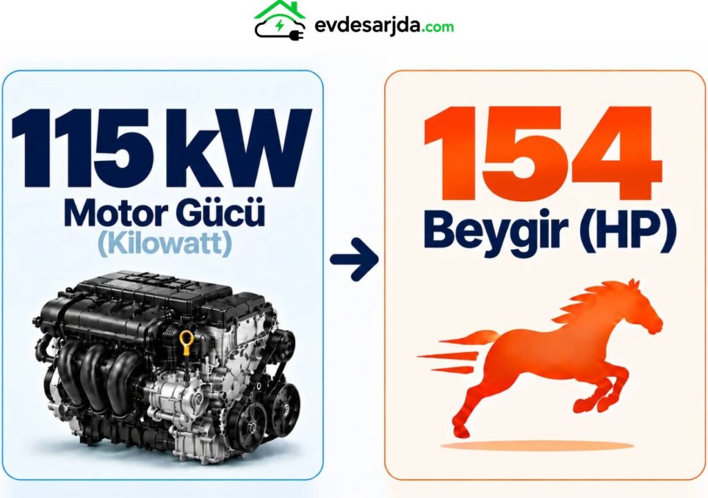 115 kW = 154 Beygir (HP) dönüşümünü gösteren motor ve beygir temalı infografik