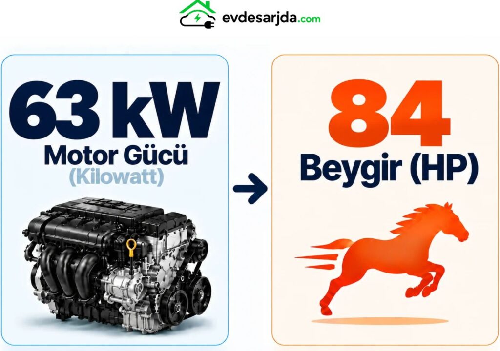 63 kW = 84 Beygir (HP) dönüşümünü gösteren motor ve beygir temalı infografik